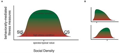 Stress Varies Along the Social Density Continuum